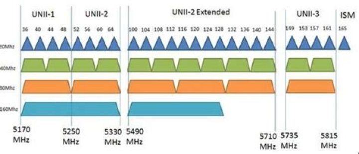 Welcher 5GHz Kanal ist der beste?