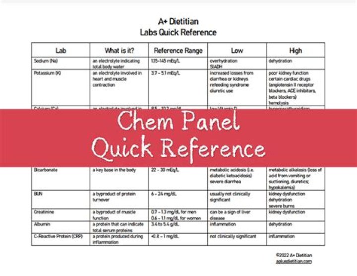 What does a chemistry panel test for in dogs?