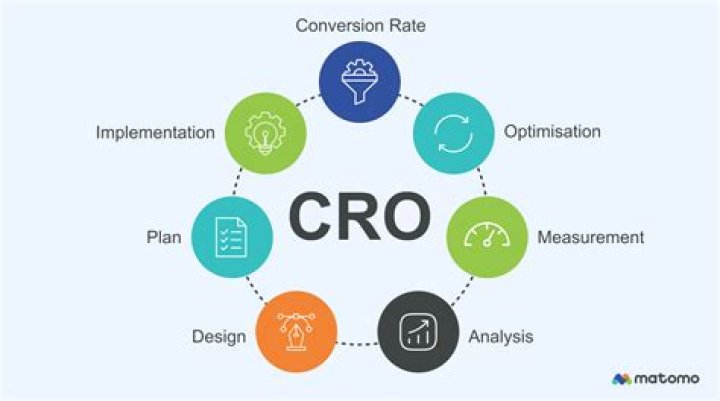 What is a CRO plan?