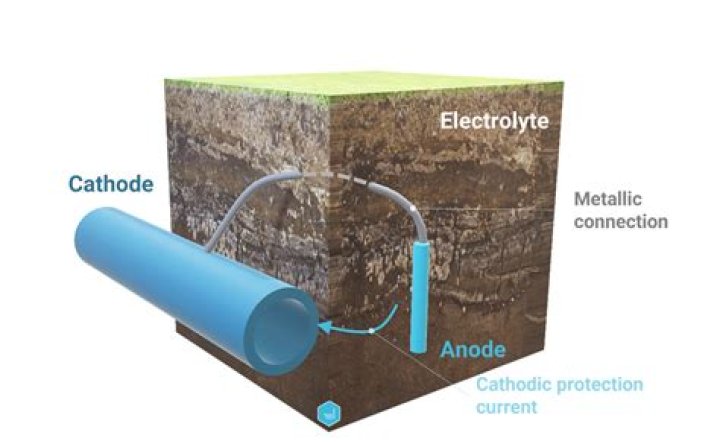 What is an anode in corrosion?