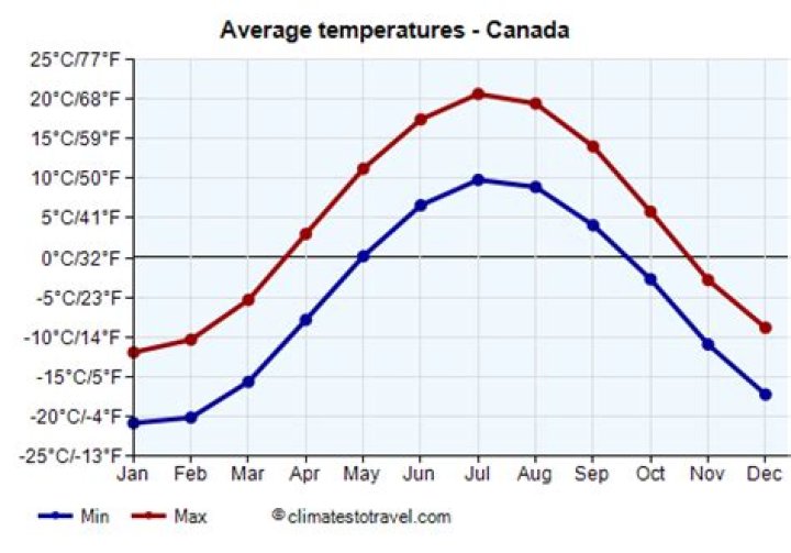 What is the average temperature in April in Ontario?